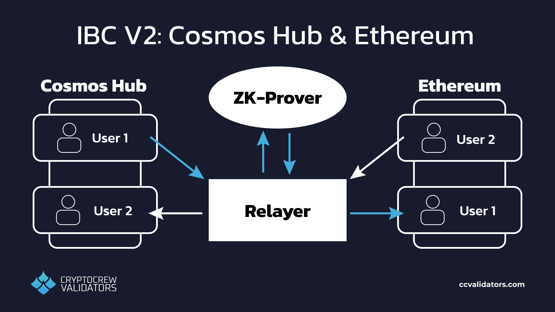 Cosmos IBC 2.0