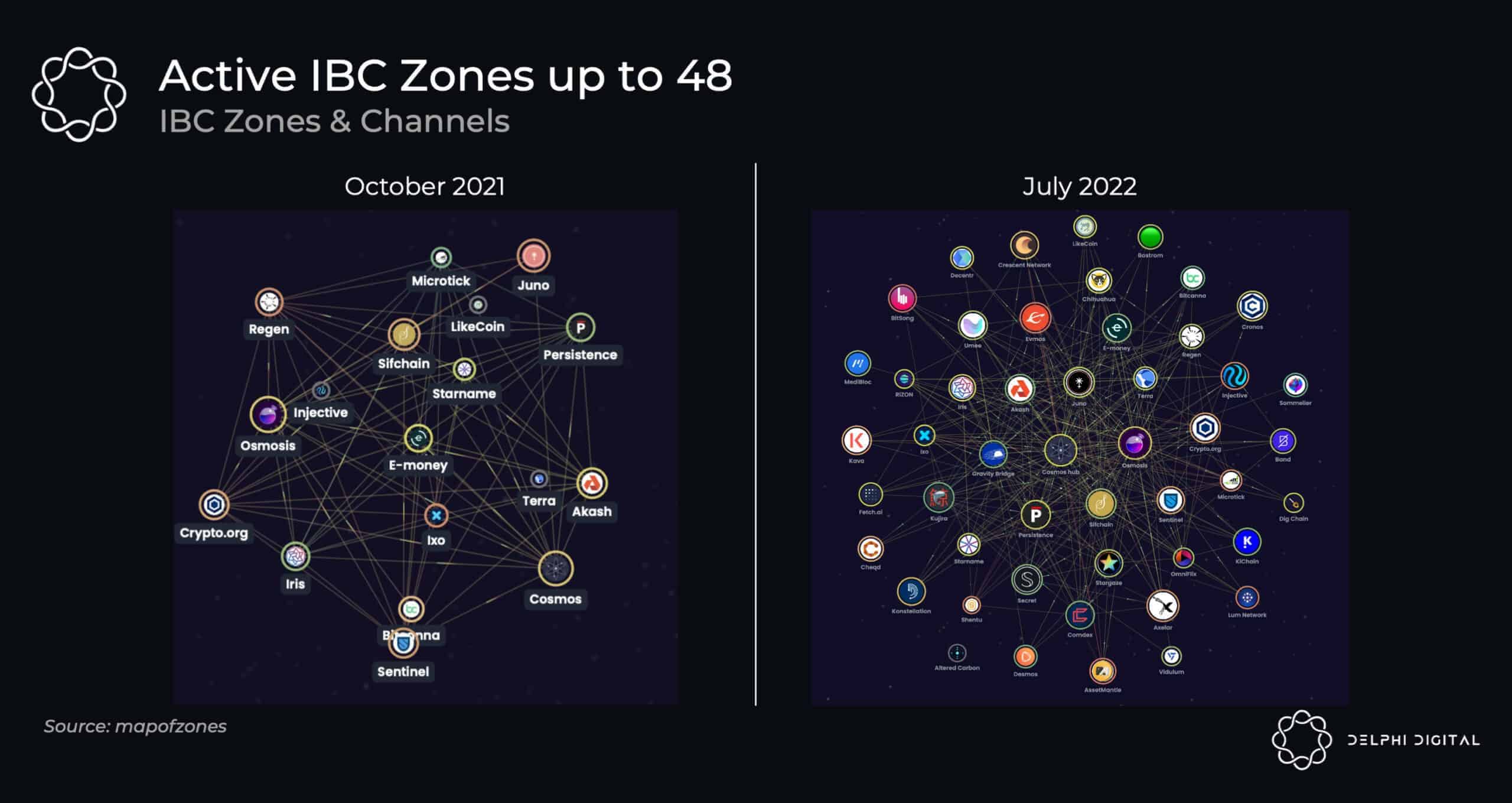 Cosmos IBC architecture overview showing Interchain Security v2 connections