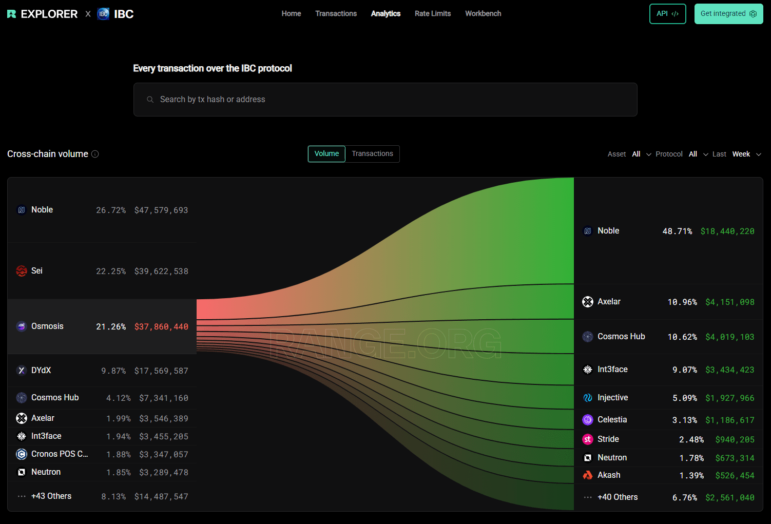 Cosmos IBC Trends