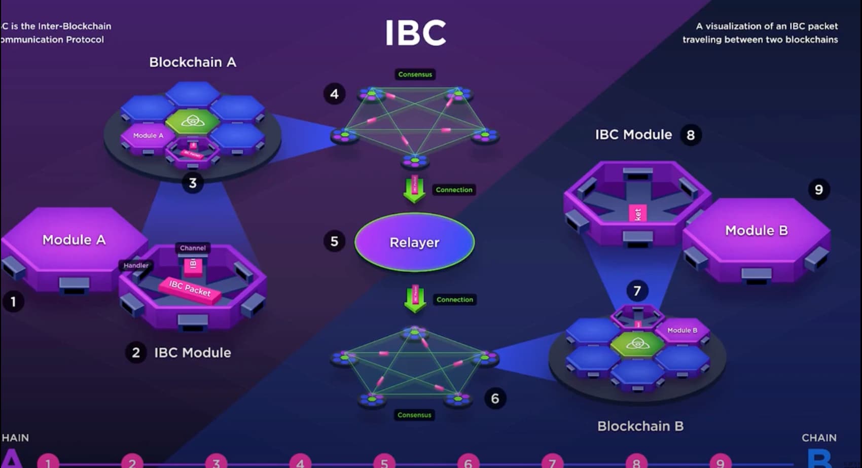 Cosmos IBC 2026: A Step-by-Step Guide to Interchain Integration