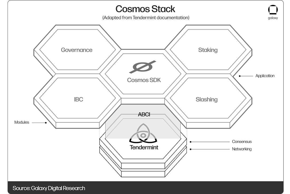 The Cosmos IBC Evolution