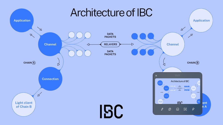 The Cosmos IBC Evolution