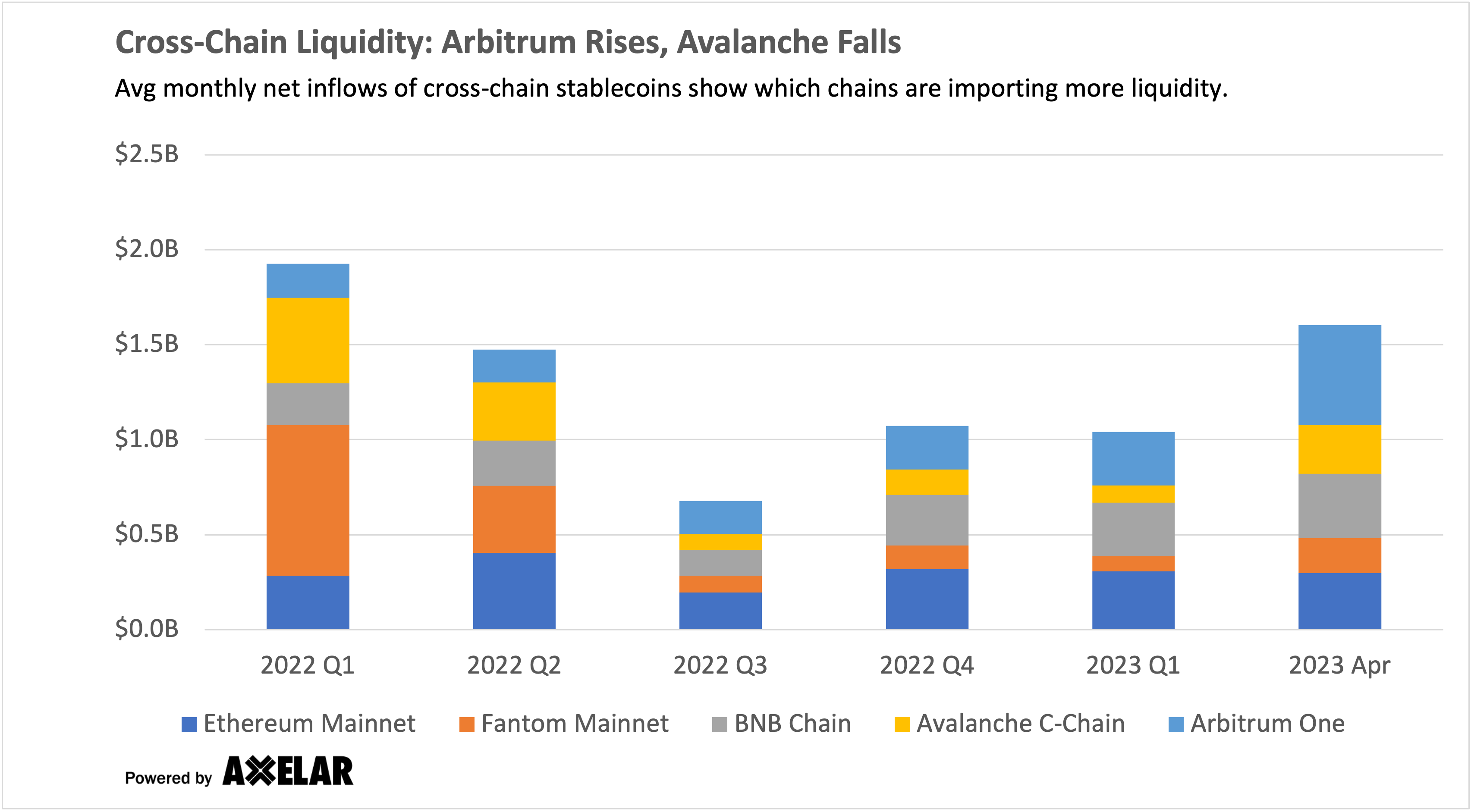Cross-Chain Liquidity in