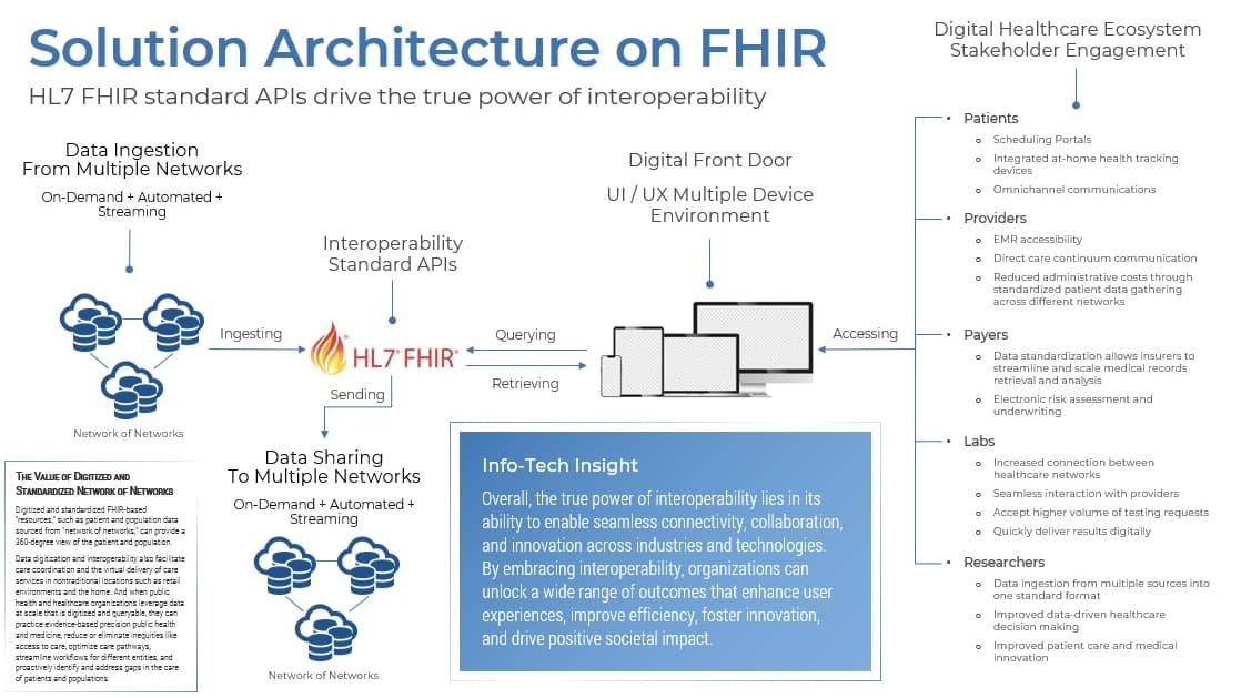 The Interoperability Standard