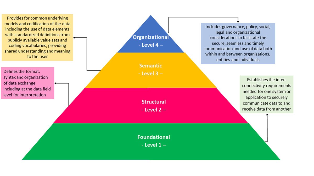 The Interoperability Standard