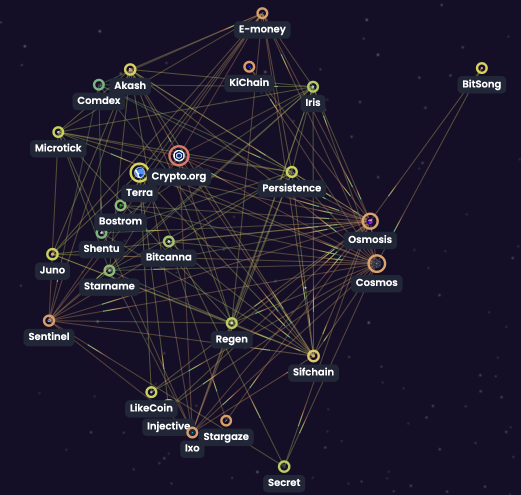 Diagram of Osmosis to Cosmos Hub IBC transfer flow highlighting channel-0, Keplr wallet interface, and relayer path for cross-chain asset transfers in 2026