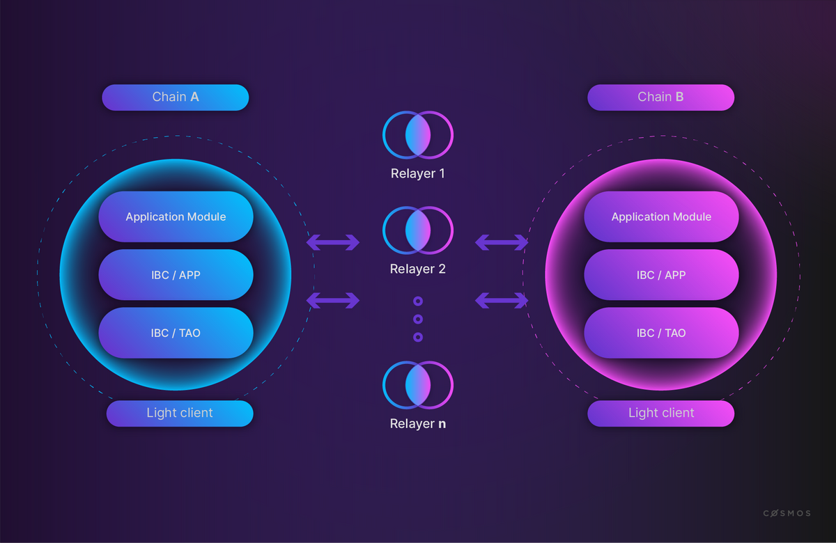 Lavender Five Cosmos relayer icon